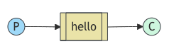 Queue diagram.