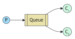 Work queues diagram.